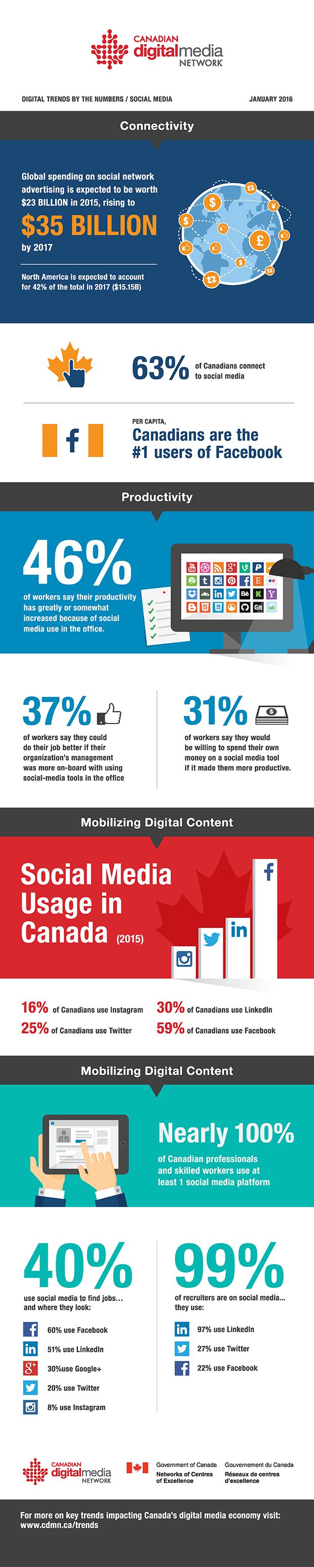 Digital trends by the numbers/social media infographic