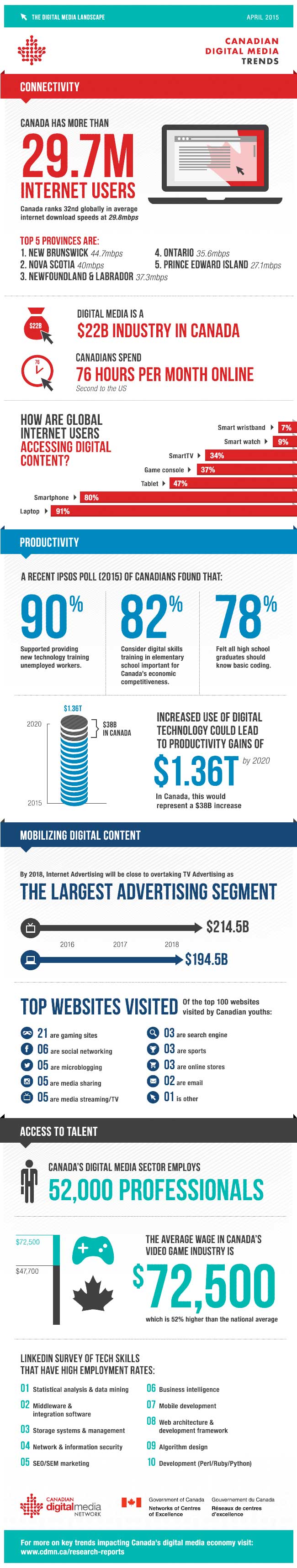 Digital Media Trends 2015 Infographic