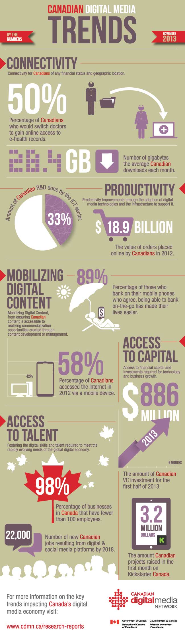 Canadian digital media trends infographic